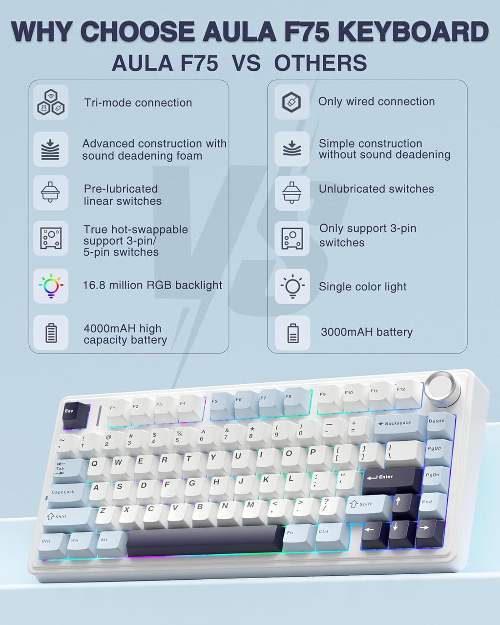 F75 75% Mechanical Gaming Keyboard,2.4Ghz/Type-C/Bt5.0 Wireless Mechanical Keyboards,Advanced Structure,Rgb Backlight,Creamy Sound,Hot Swappable Custom Keyboard(Glacial Blue)